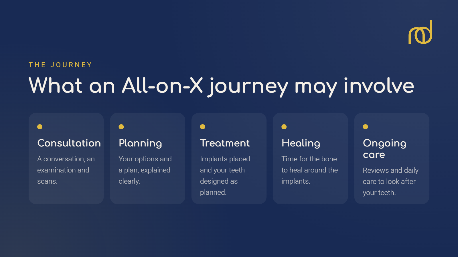 Graphic showing five stages of an All-on-X journey: consultation, planning, treatment, healing and ongoing care